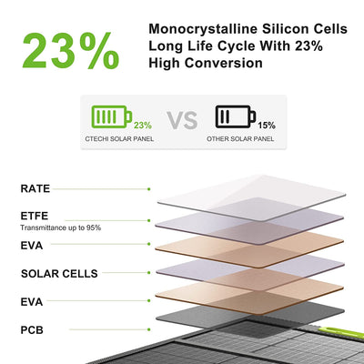 CTECHi 100W Solar Panel